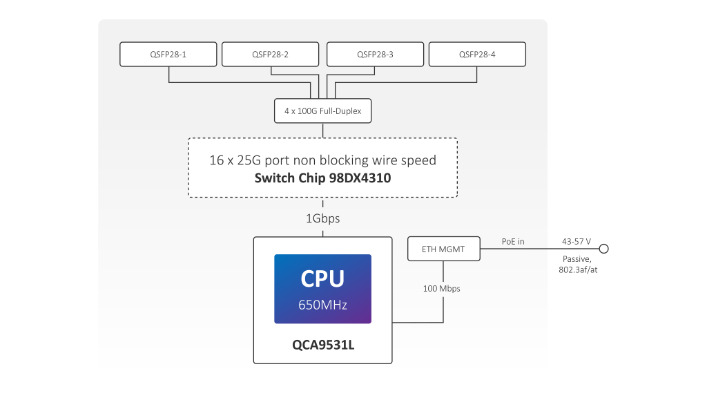 Non blocking wire speed