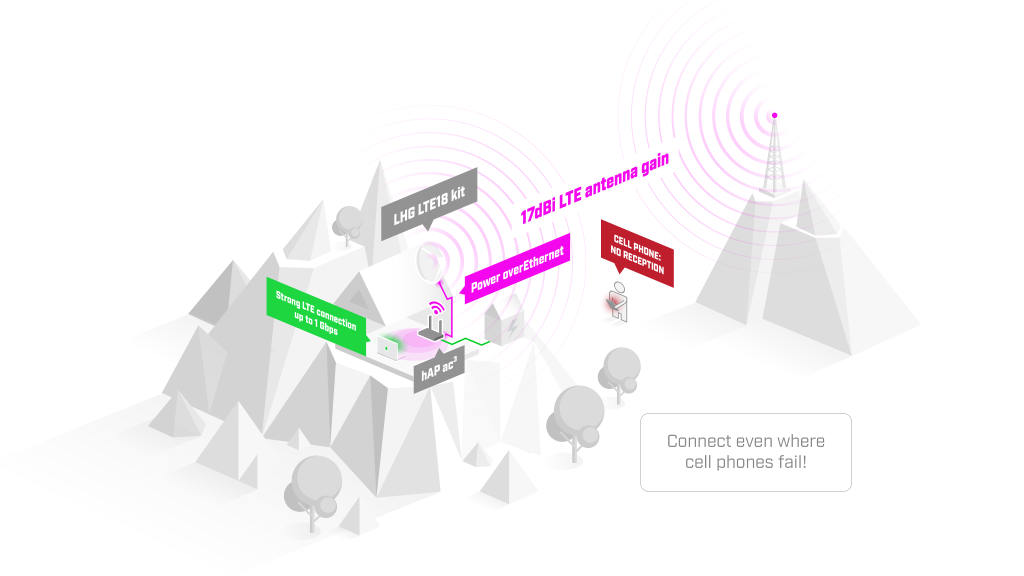 Connect from everywhere